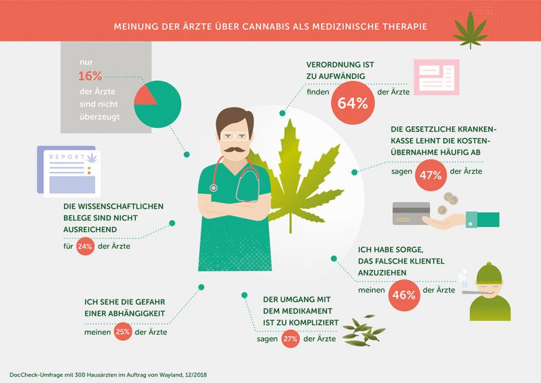 Illustration | Icons | Infografiken » Medizinisches Cannabis