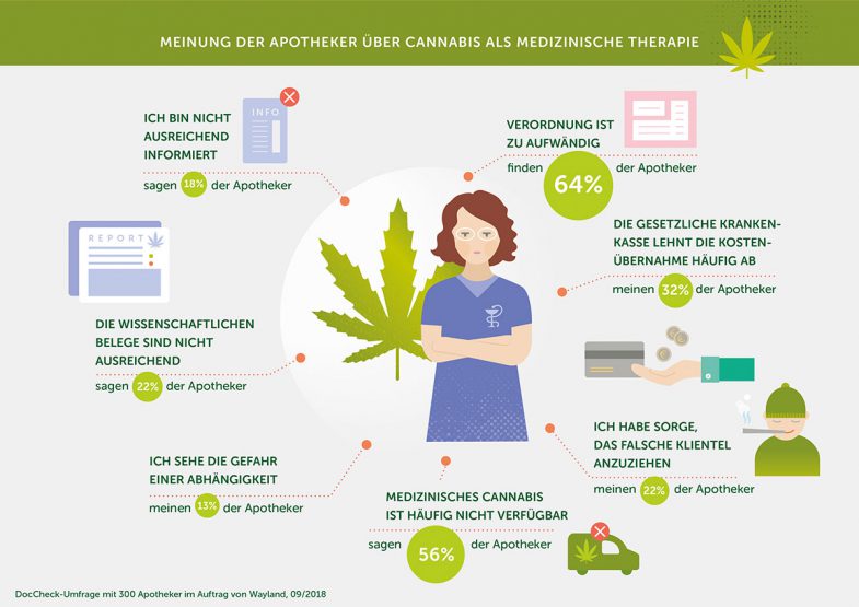 Medizinisches Cannabis | Illus | Icons | Infographics